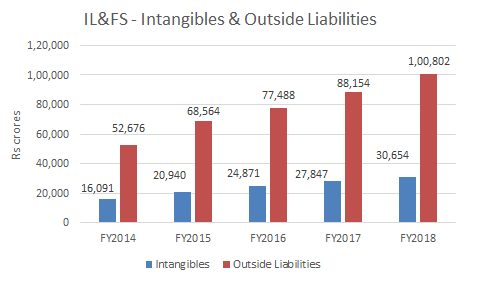IL&FS’s debt exceeds Rs 91000 Cr
