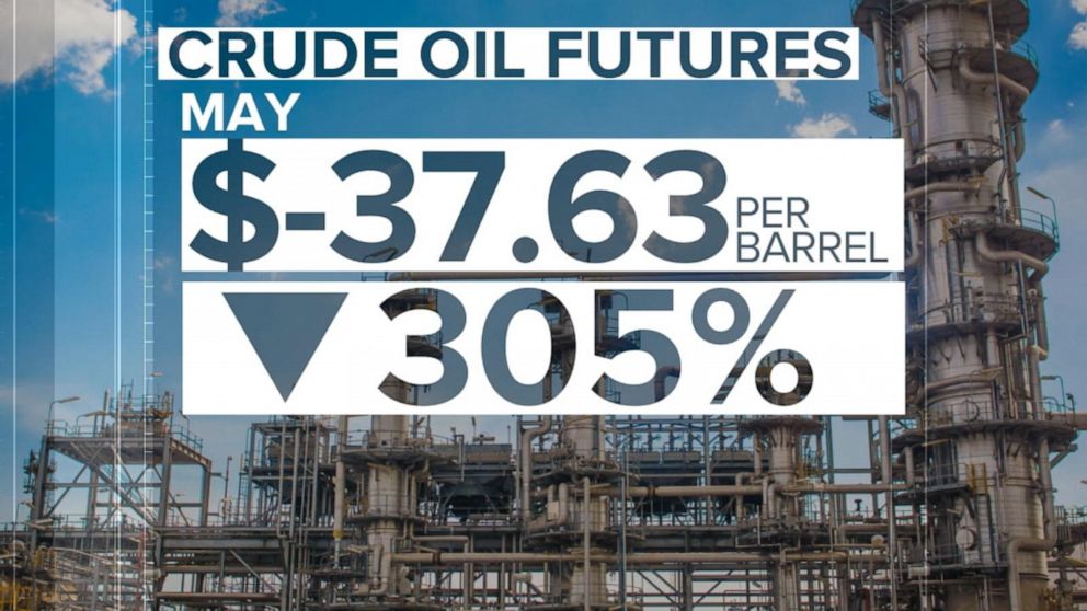 Unprecedented   : US crude oil prices turned negative
