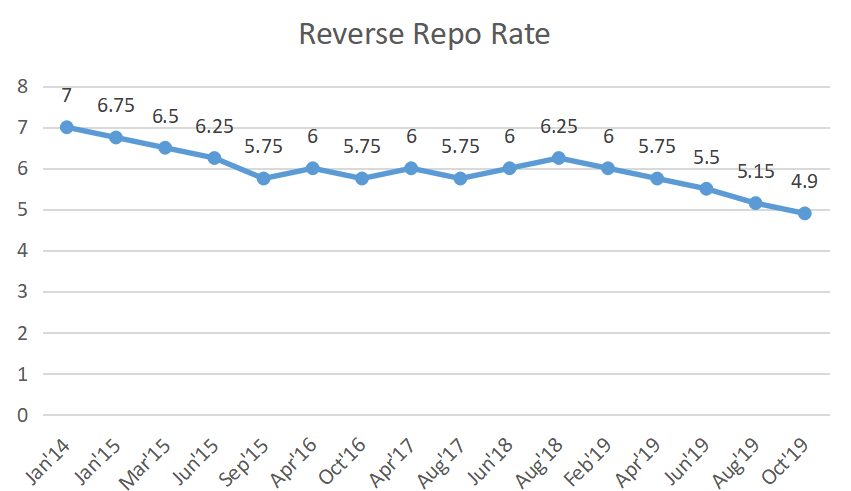 Reverse Repo Rate Trend
