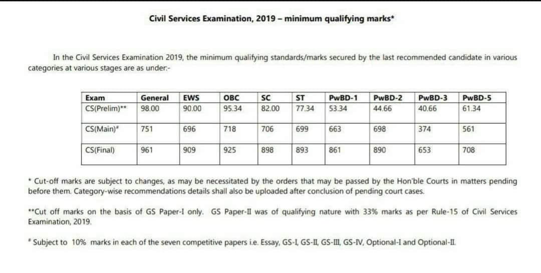 UPSC2019 splco