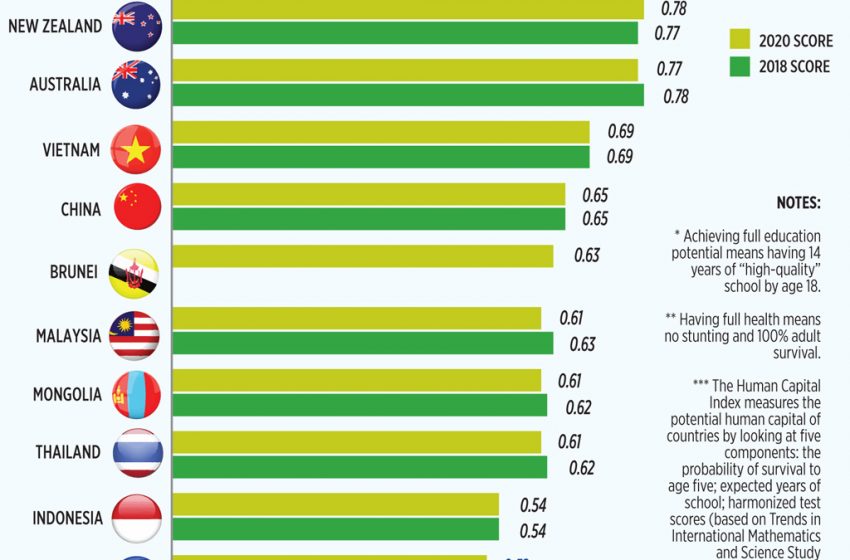 human capital index 2022