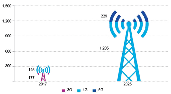 Projected growth in wireless broadband subscriber base post 5G rollout splco