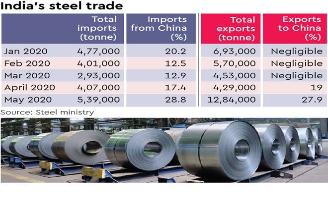 steel imports india splco