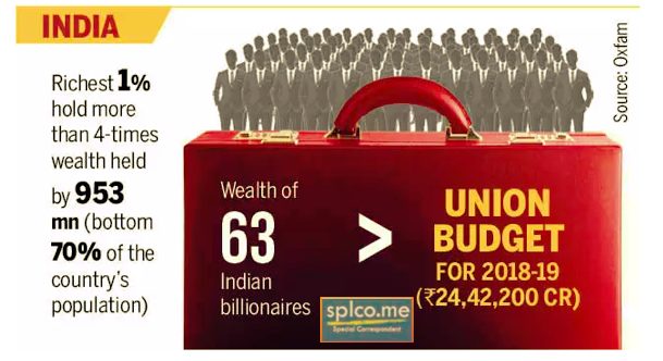 India’s richest 1 per cent hold more than four-times the wealth held by 70% of Indians
