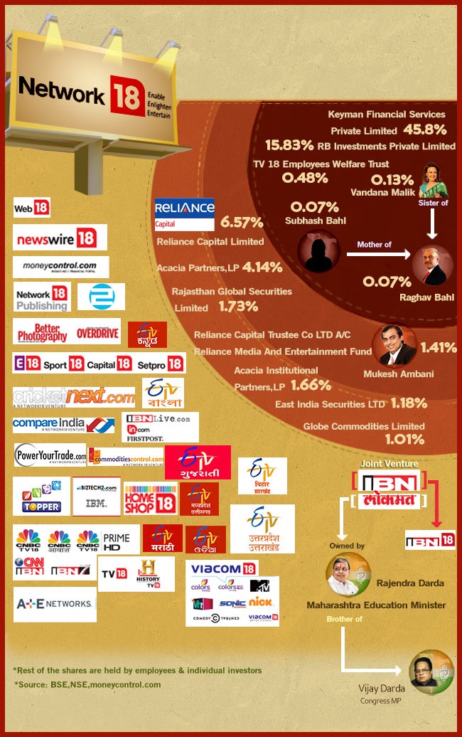 reliance TV monopoly splco