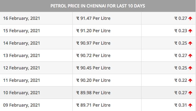 petrol price