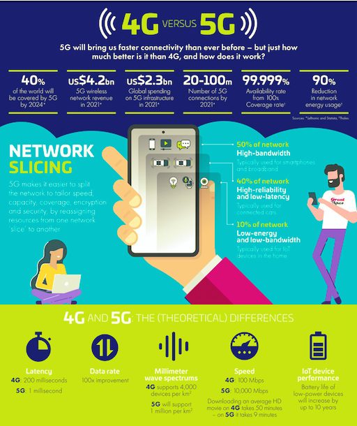 4g vrs 5g splco