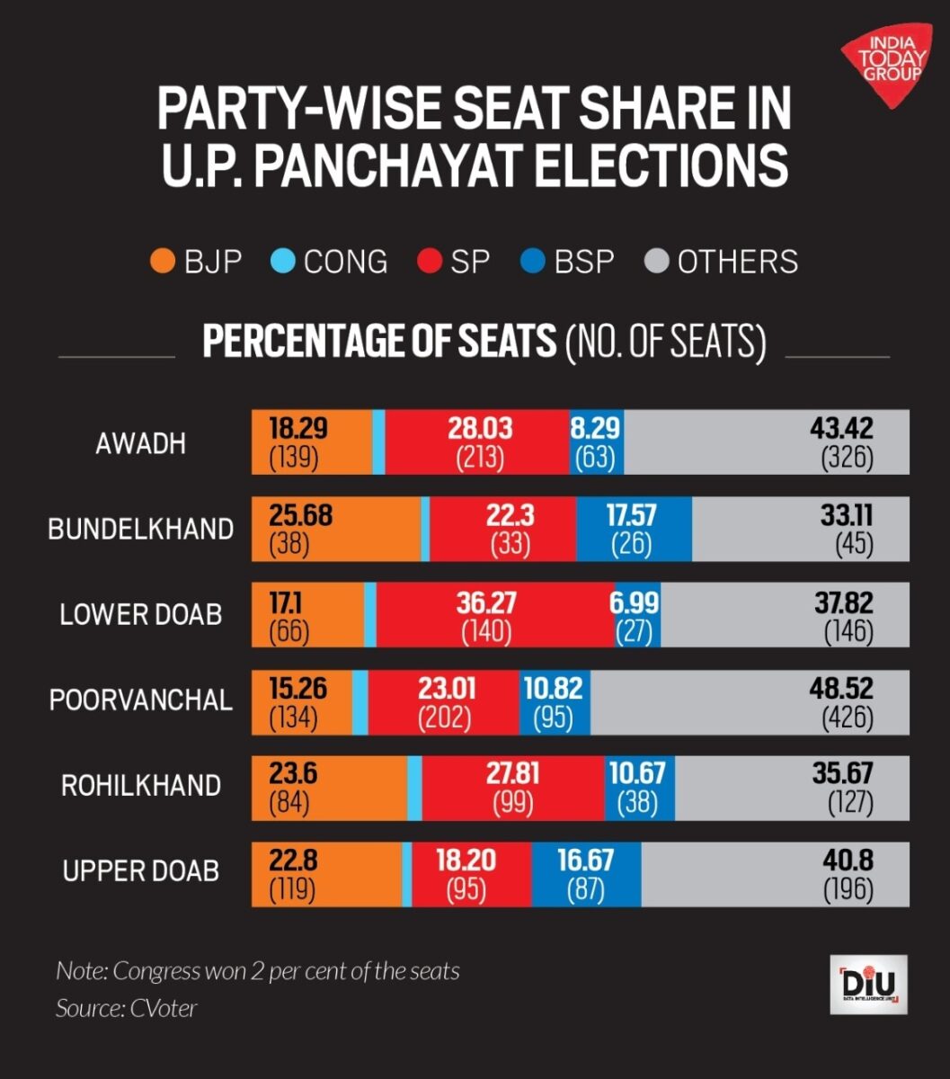 BJP decimated splco