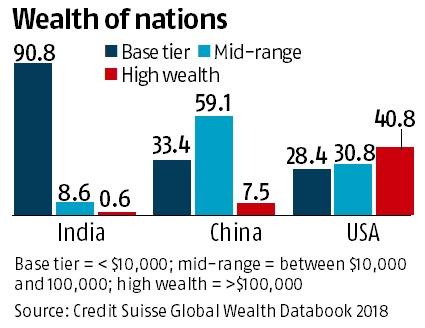 india wealth distribution splco