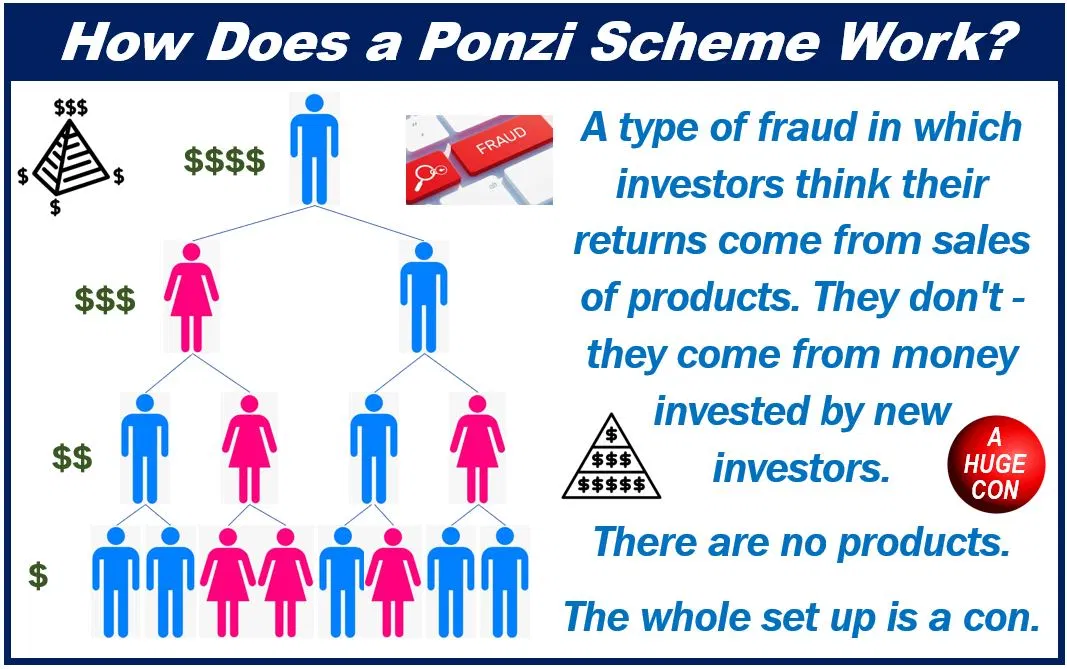 What is a Ponzi Scheme 383983989389383