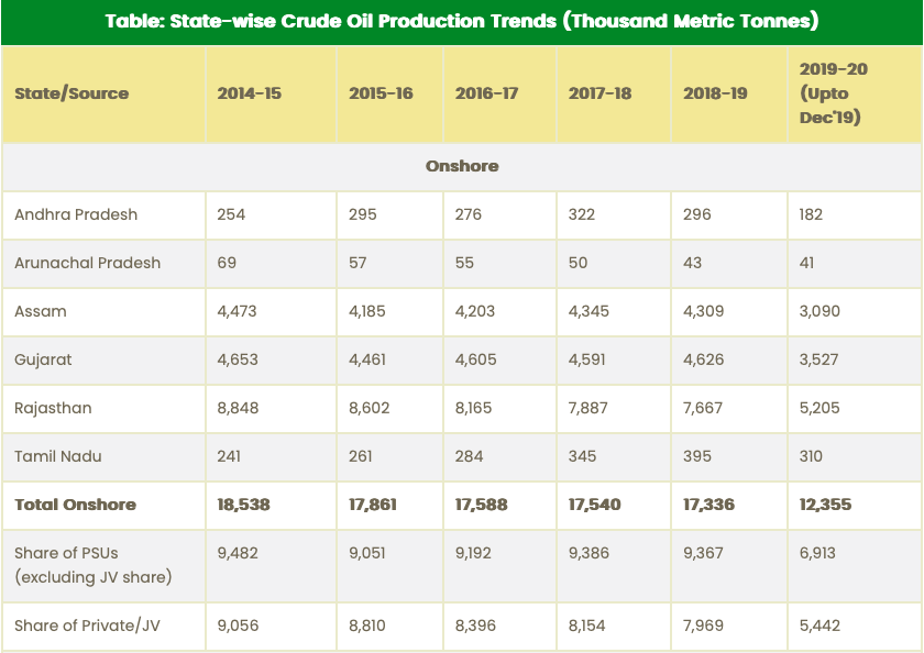 India Crude oil production splco