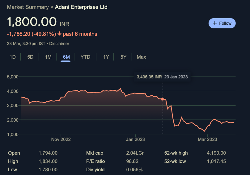 adani share fall splco