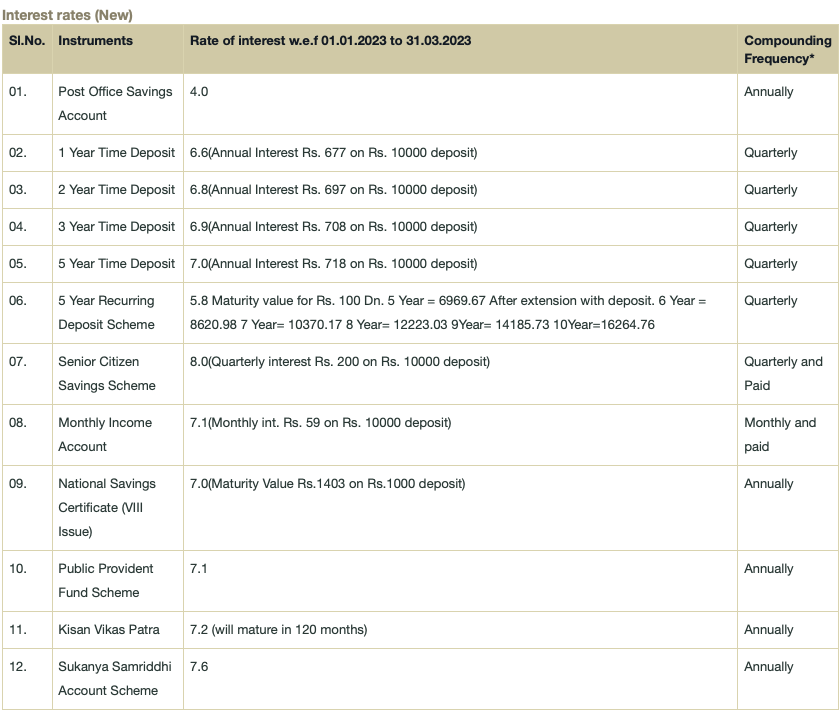 post office int rates 2023