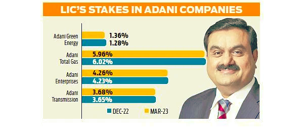 LIC shares stake splco